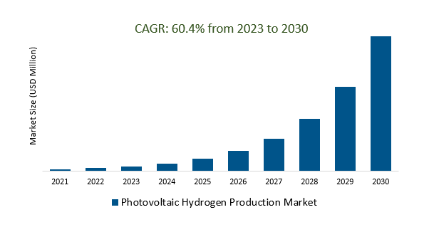 Photovoltaic Hydrogen Production Market Size 2023-2030